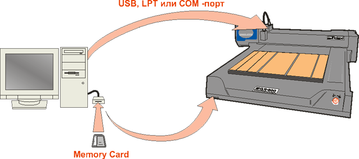 Подключение станка через USB или COM порт